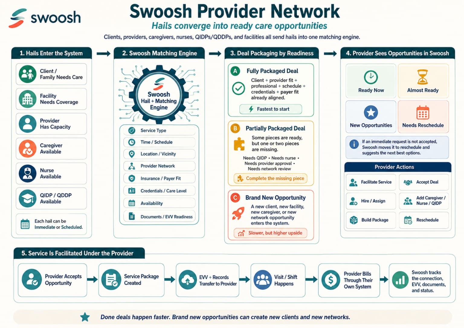 Swoosh provider network - local caregivers, nurses, agencies